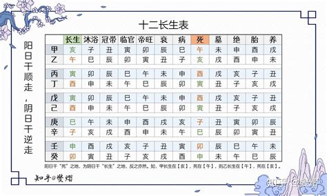 長生十二表|十二长生（古代的一种运势统称）